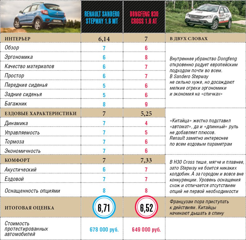 Сравнение Renault и Dongfeng h30 cross